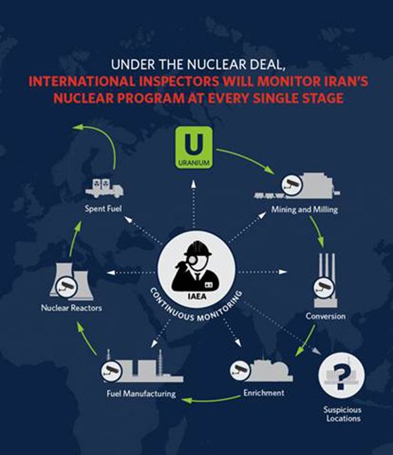 White House graphic of the plan for monitoring Iran’s nuclear program. White House graphic of the plan for monitoring Iran’s nuclear program.